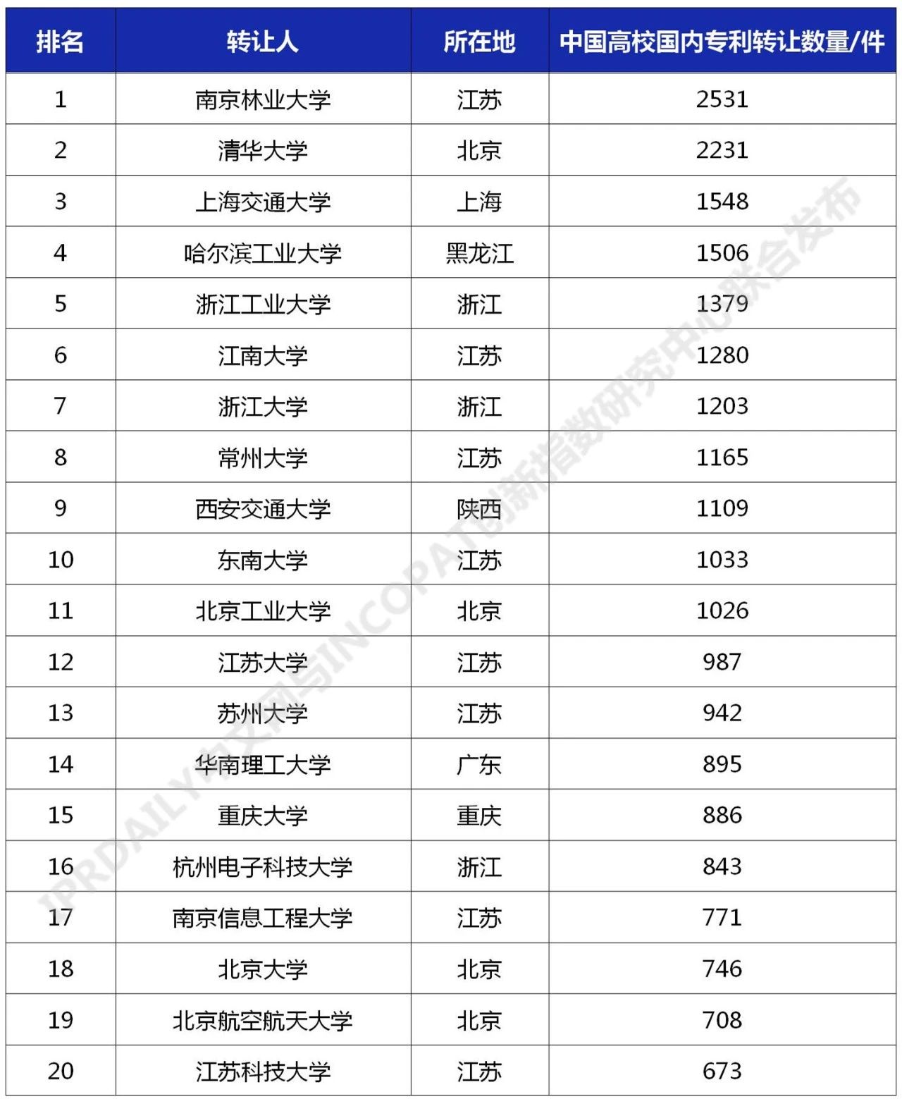 2021年最新！中國高校專利轉讓排行榜（TOP100）
