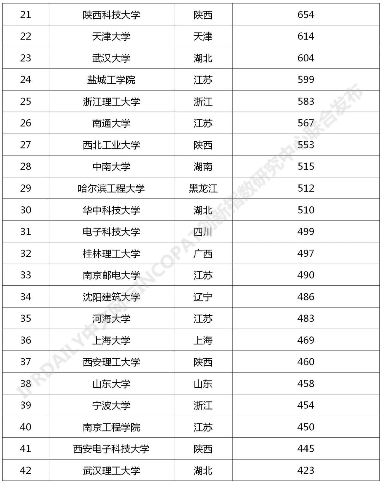 2021年最新！中國高校專利轉讓排行榜（TOP100）