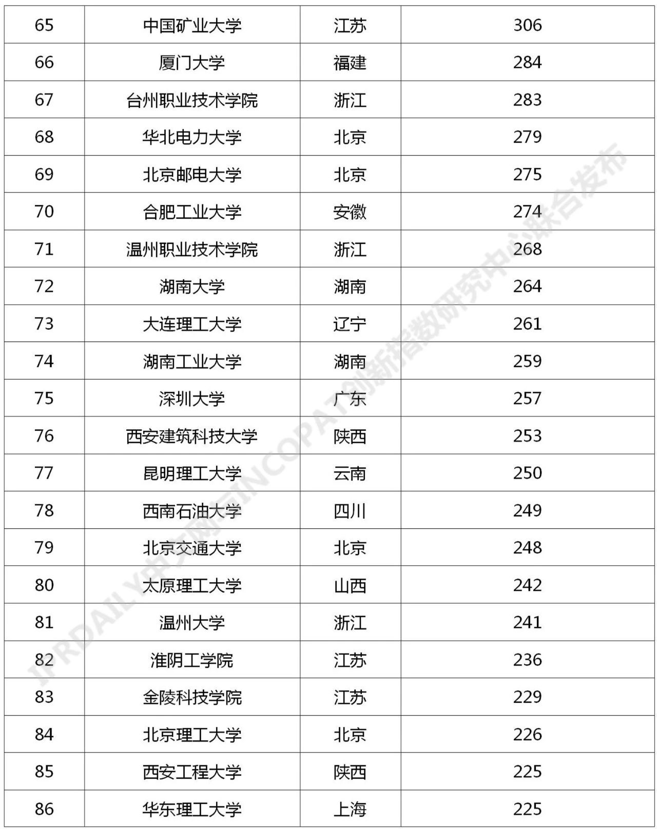 2021年最新！中國高校專利轉讓排行榜（TOP100）