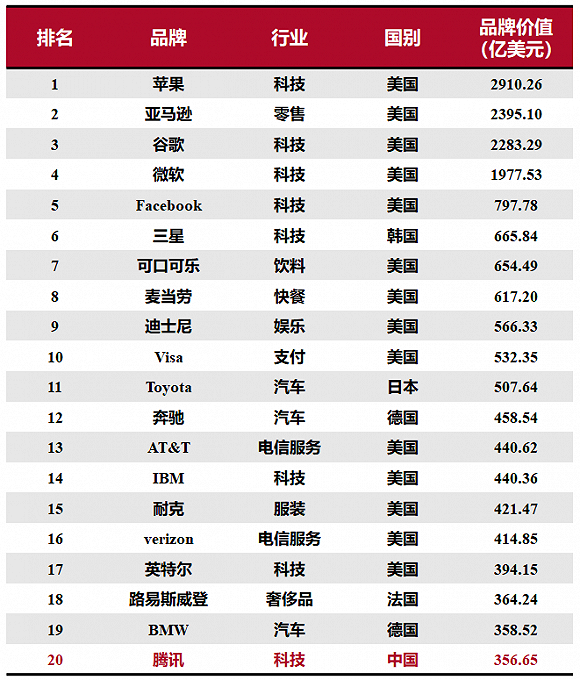 “2020全球綜合品牌價值百強榜”研究與解讀：15個中國品牌上榜，科技品牌增長最快
