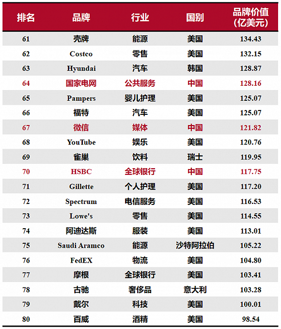 “2020全球綜合品牌價值百強榜”研究與解讀：15個中國品牌上榜，科技品牌增長最快