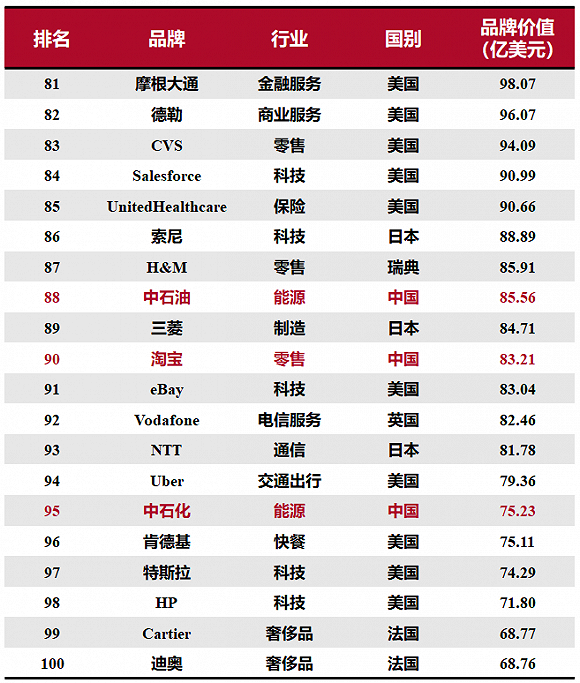 “2020全球綜合品牌價值百強榜”研究與解讀：15個中國品牌上榜，科技品牌增長最快
