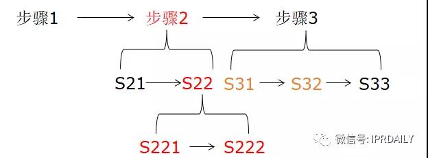 類比獨權，從屬權利要求的架構分析