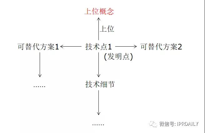 類比獨權，從屬權利要求的架構分析