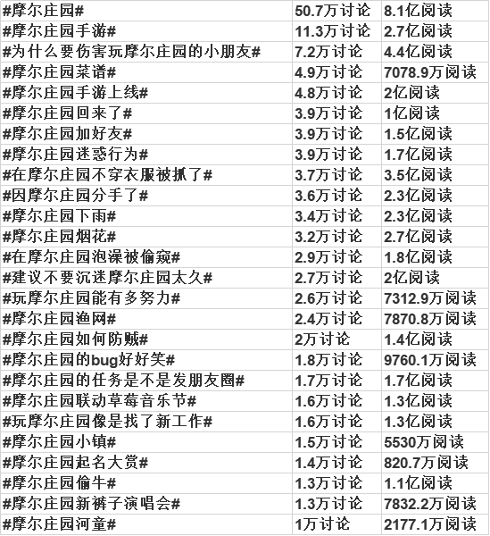 頻繁上熱搜的《摩爾莊園》，情懷之外需要注意什么？