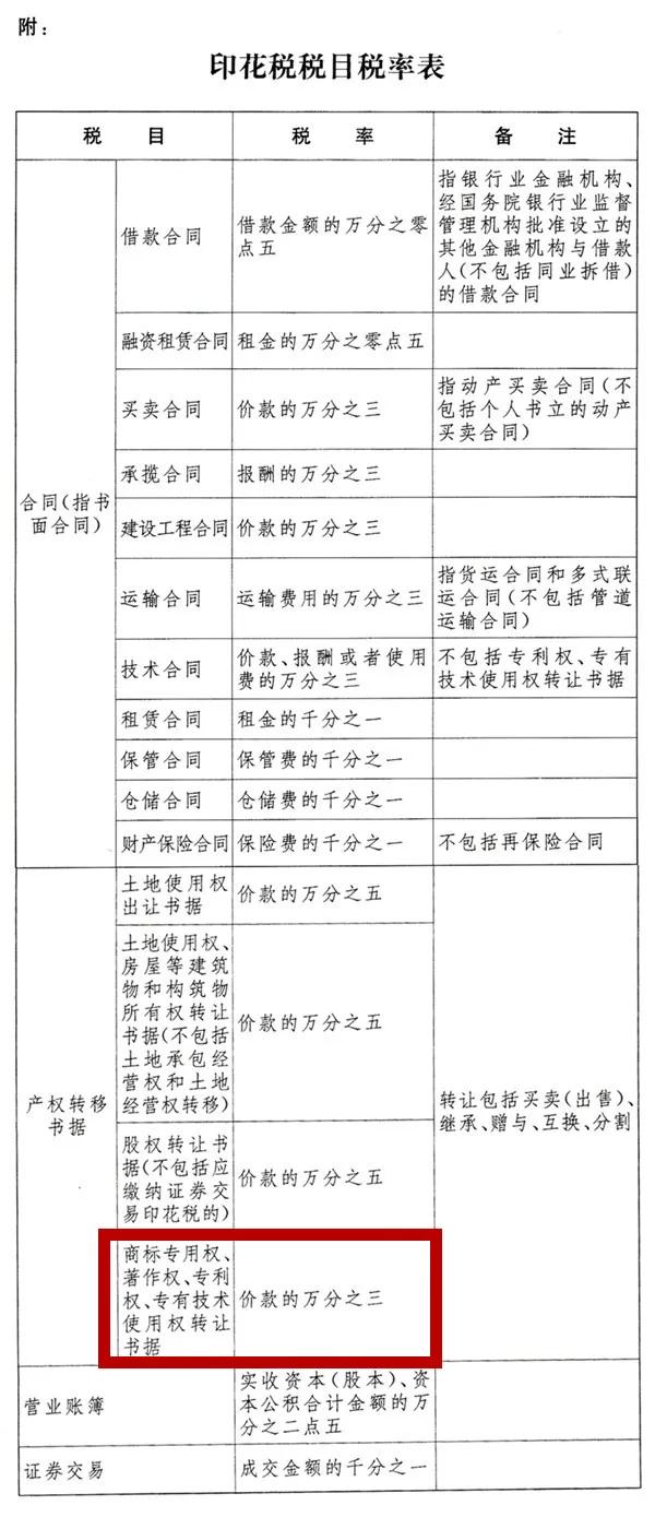 2022.7.1起施行！降低知識產權轉讓稅率并取消專利證、商標證印花稅稅目！