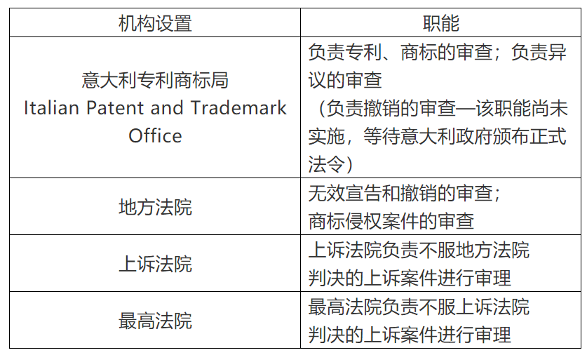商標局：意大利商標注冊和維權流程介紹！