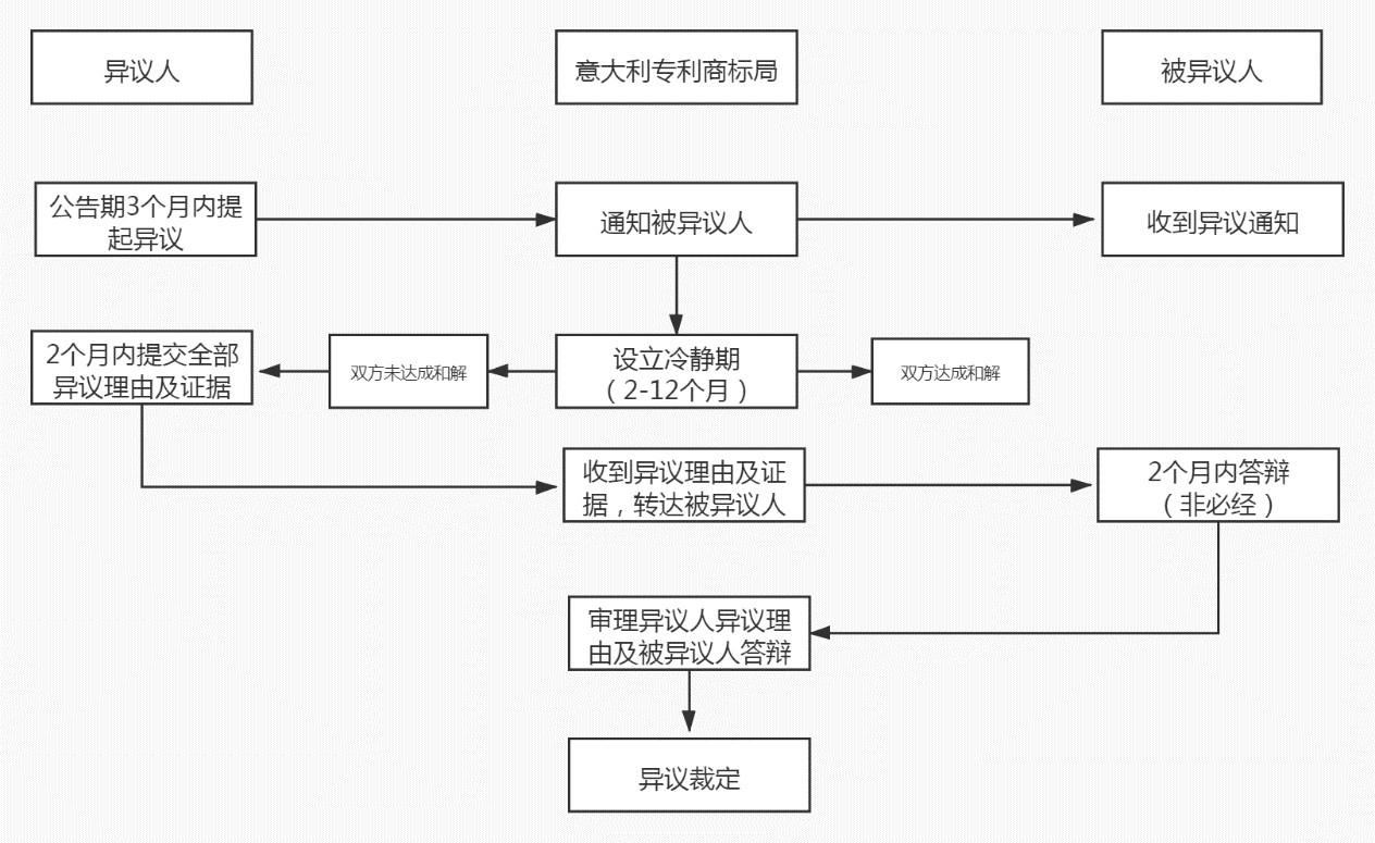 商標局：意大利商標注冊和維權流程介紹！