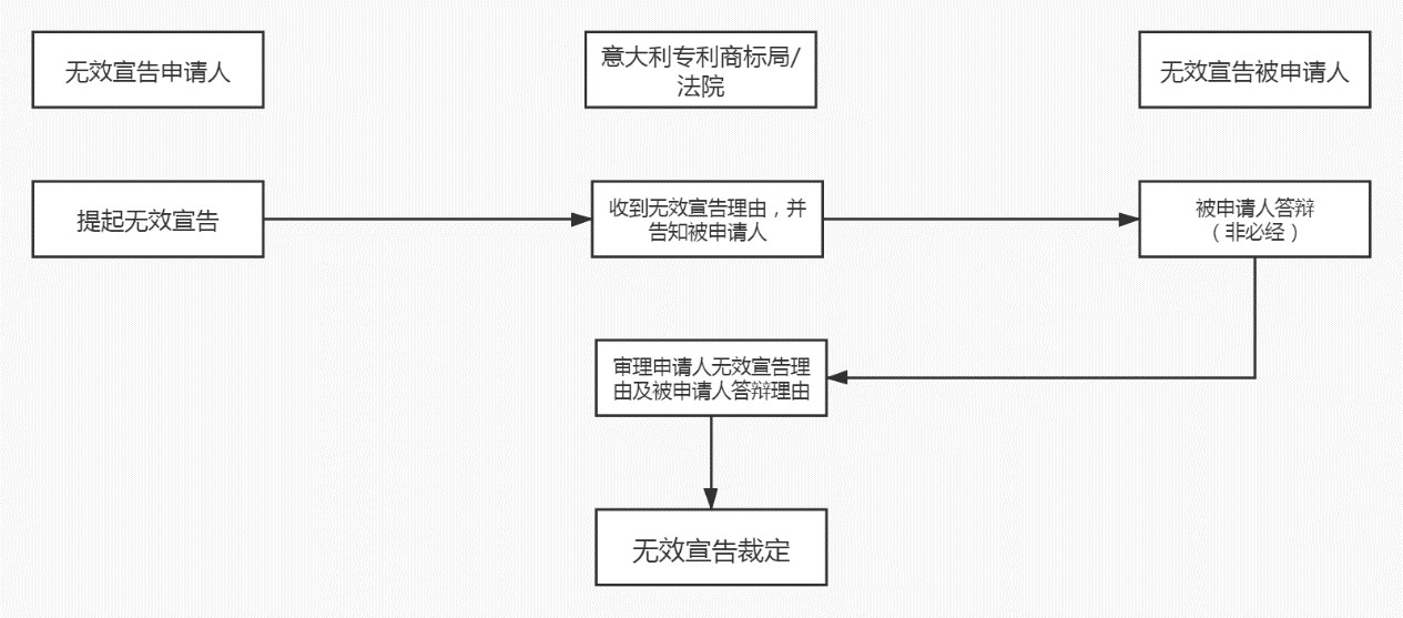 商標局：意大利商標注冊和維權流程介紹！