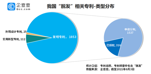 “脫發”專利哪家強？章光101險勝霸王、拉芳