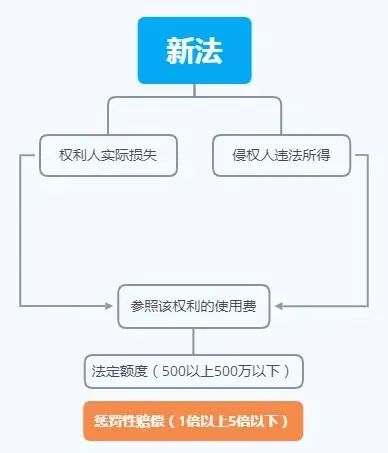 新著作權法對一個普通的創作者、使用者會產生什么影響？