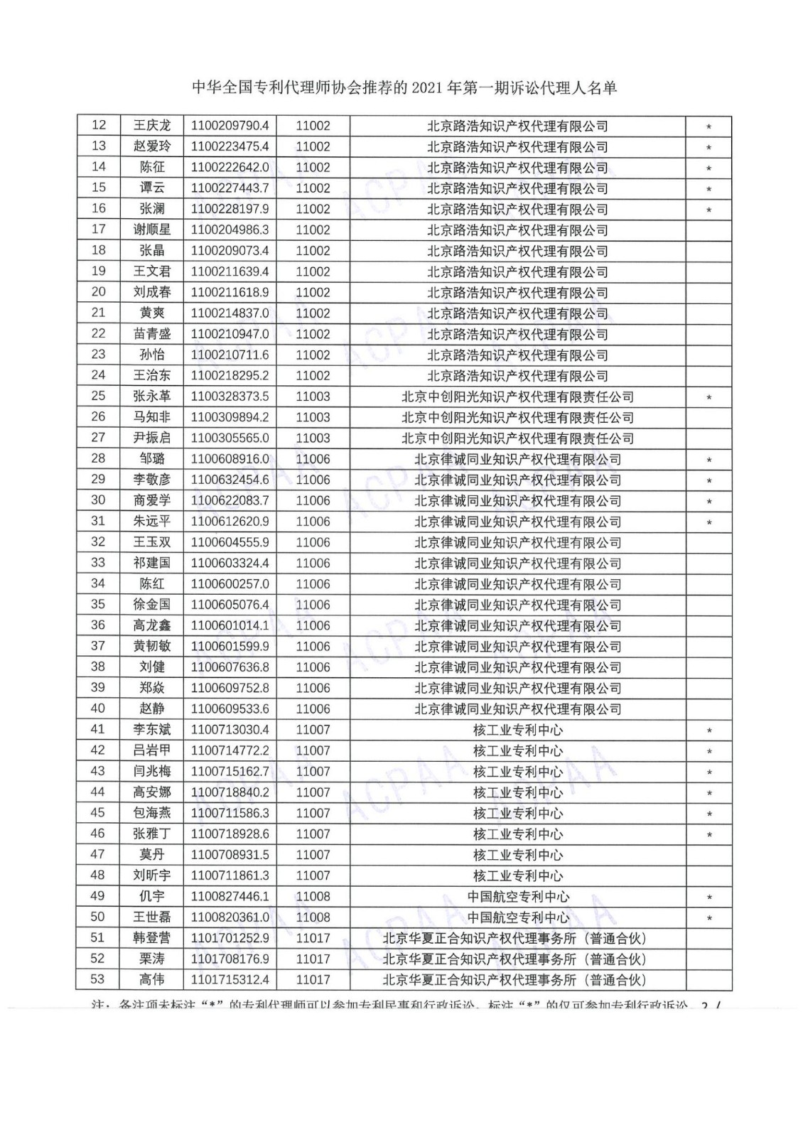 中華全國專利代理師協會公布2021年第一期訴訟代理人名單！