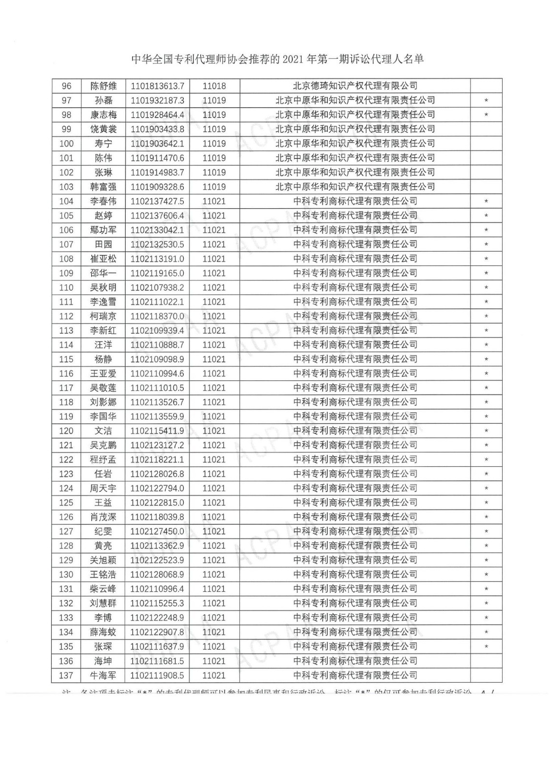 中華全國專利代理師協會公布2021年第一期訴訟代理人名單！