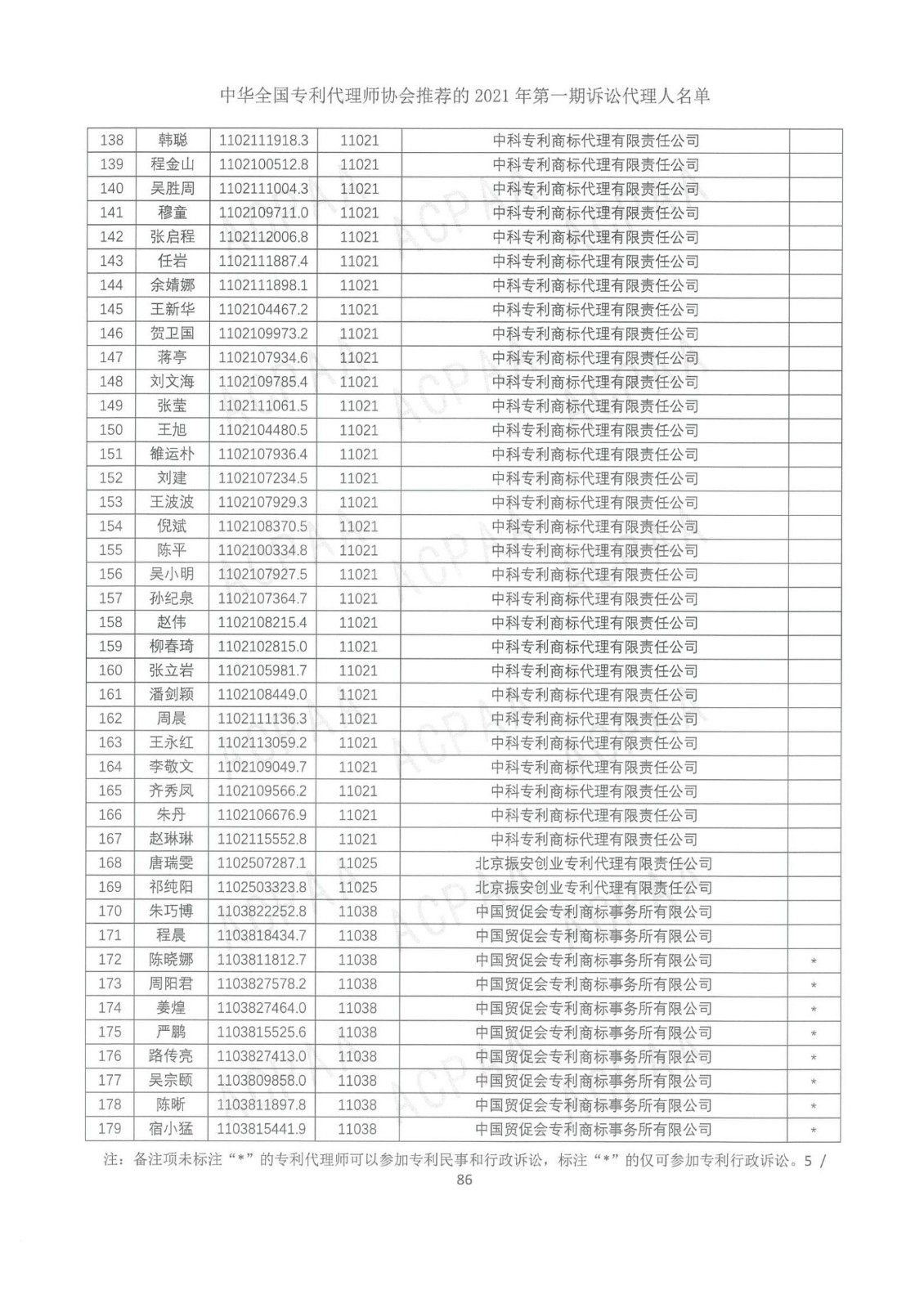 中華全國專利代理師協會公布2021年第一期訴訟代理人名單！