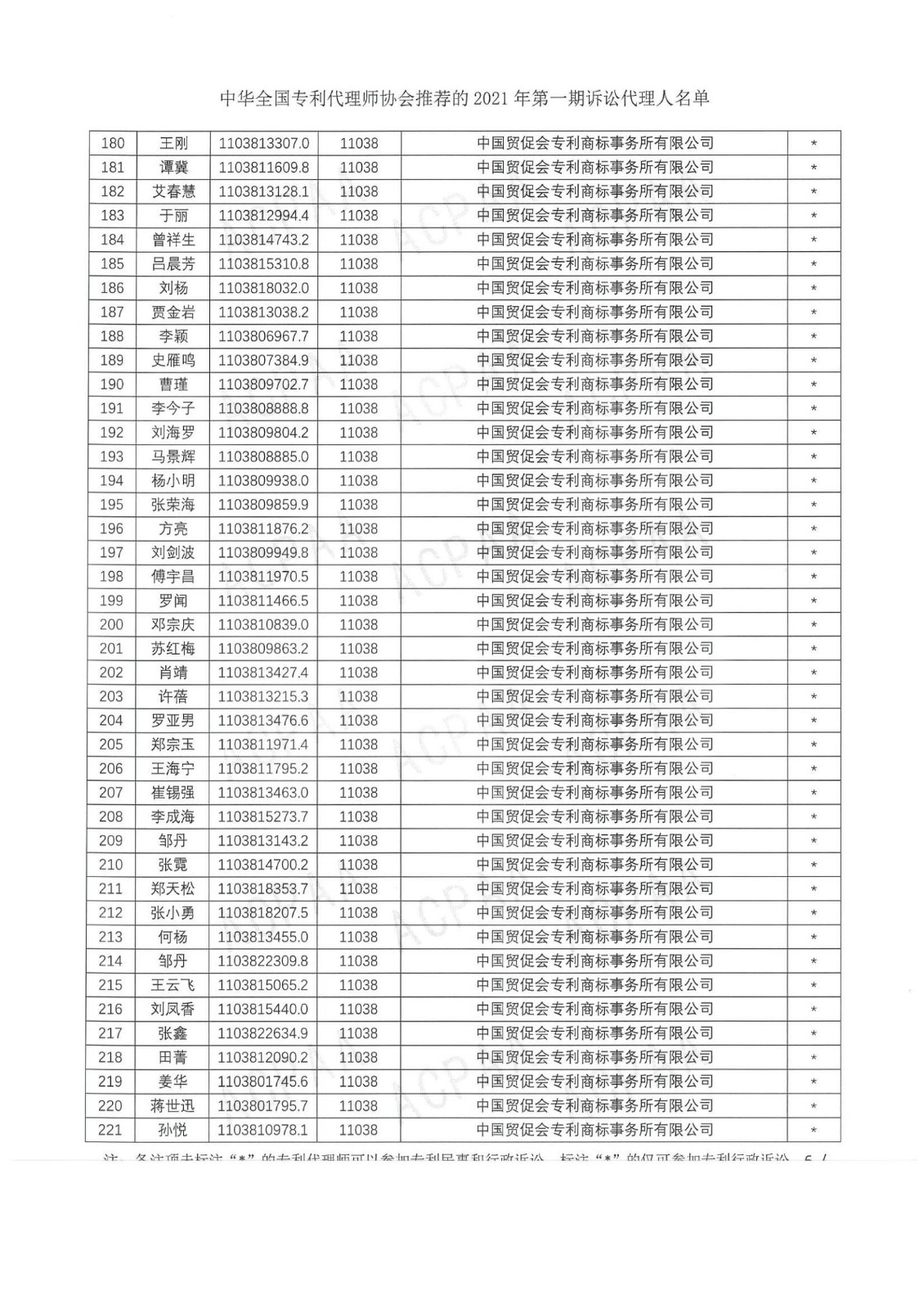 中華全國專利代理師協會公布2021年第一期訴訟代理人名單！
