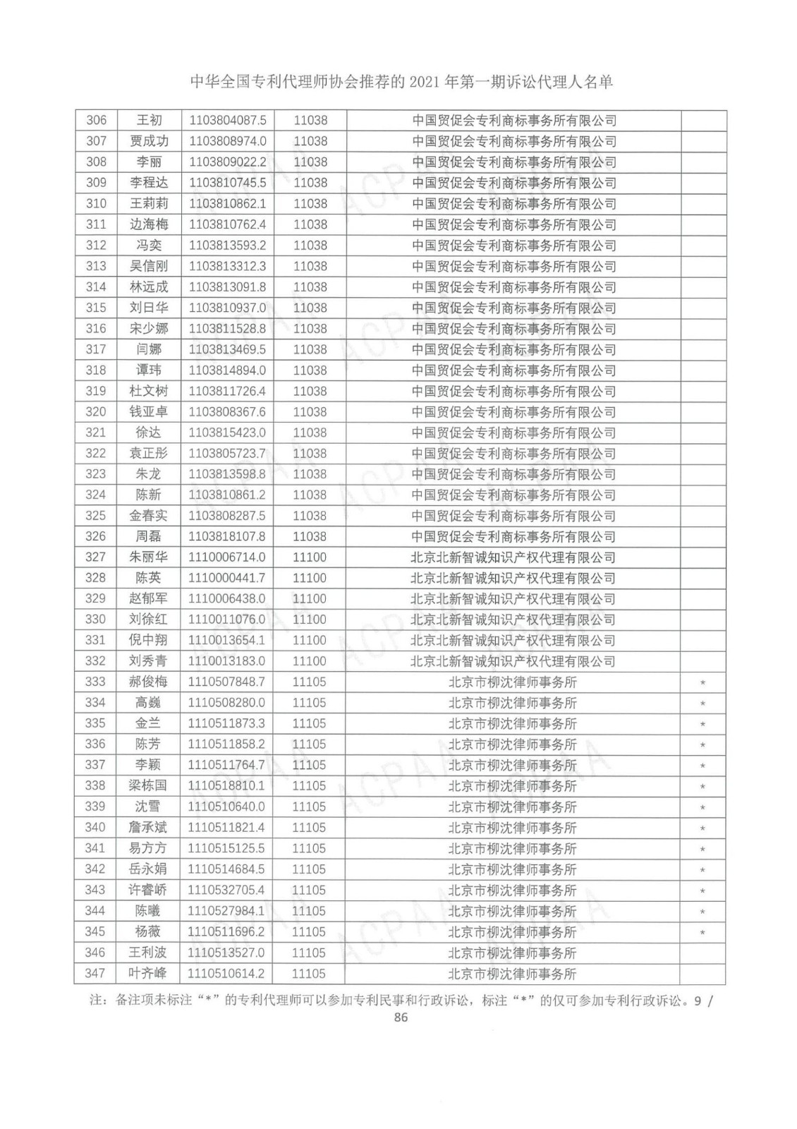 中華全國專利代理師協會公布2021年第一期訴訟代理人名單！