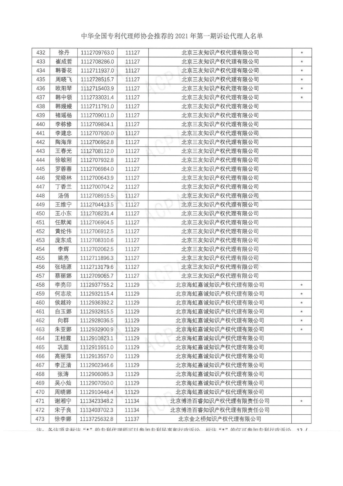 中華全國專利代理師協會公布2021年第一期訴訟代理人名單！