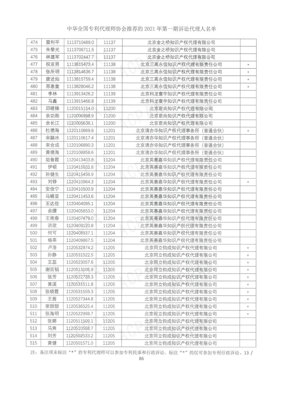 中華全國專利代理師協會公布2021年第一期訴訟代理人名單！