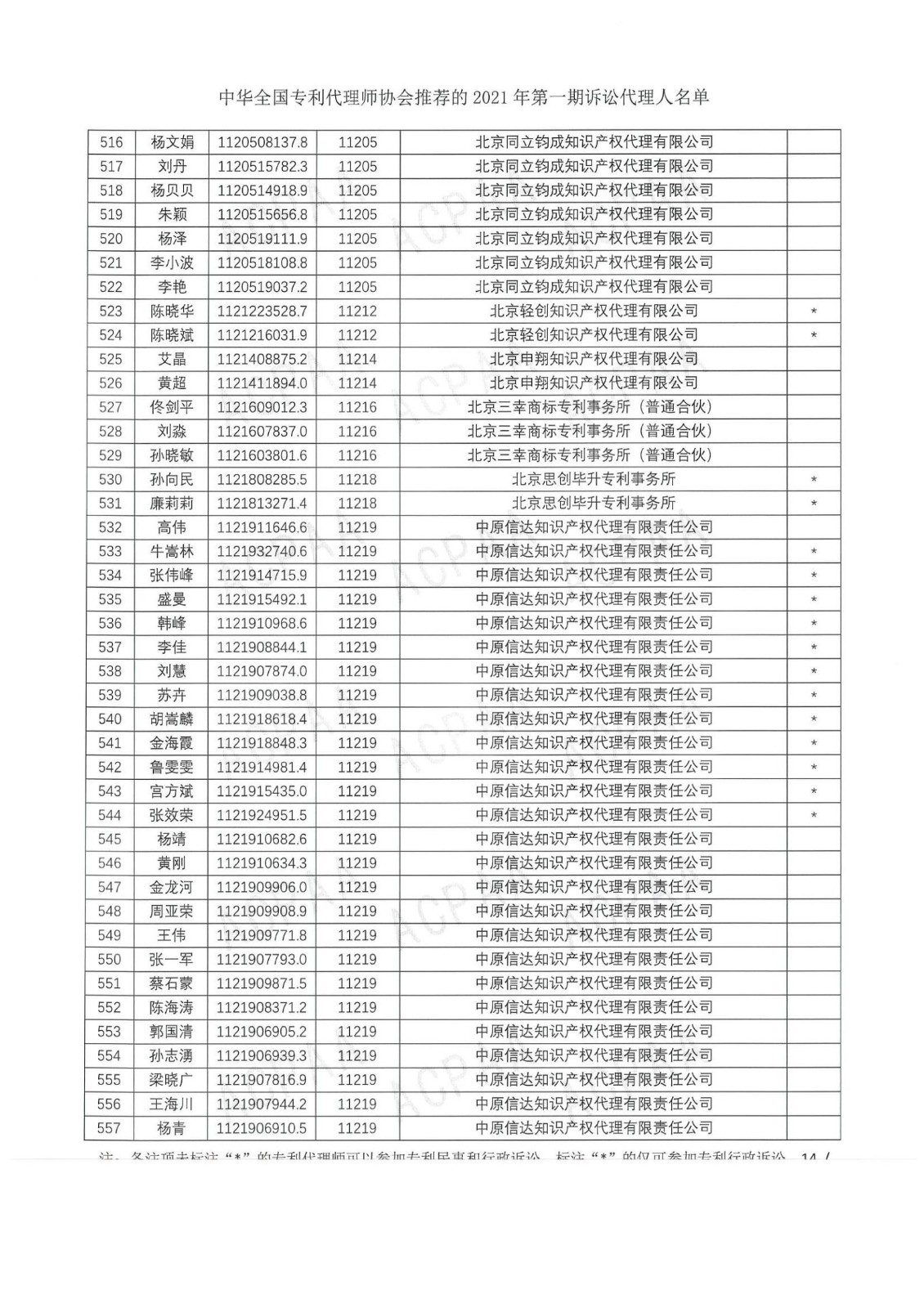 中華全國專利代理師協會公布2021年第一期訴訟代理人名單！