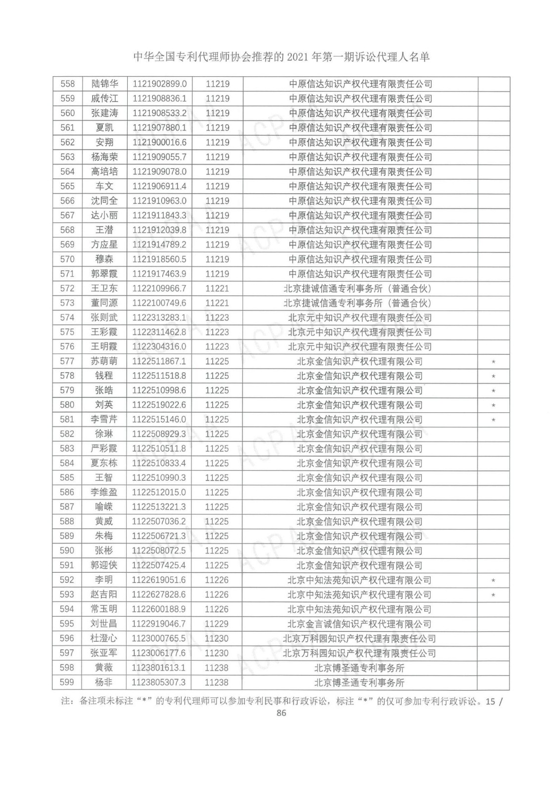 中華全國專利代理師協會公布2021年第一期訴訟代理人名單！