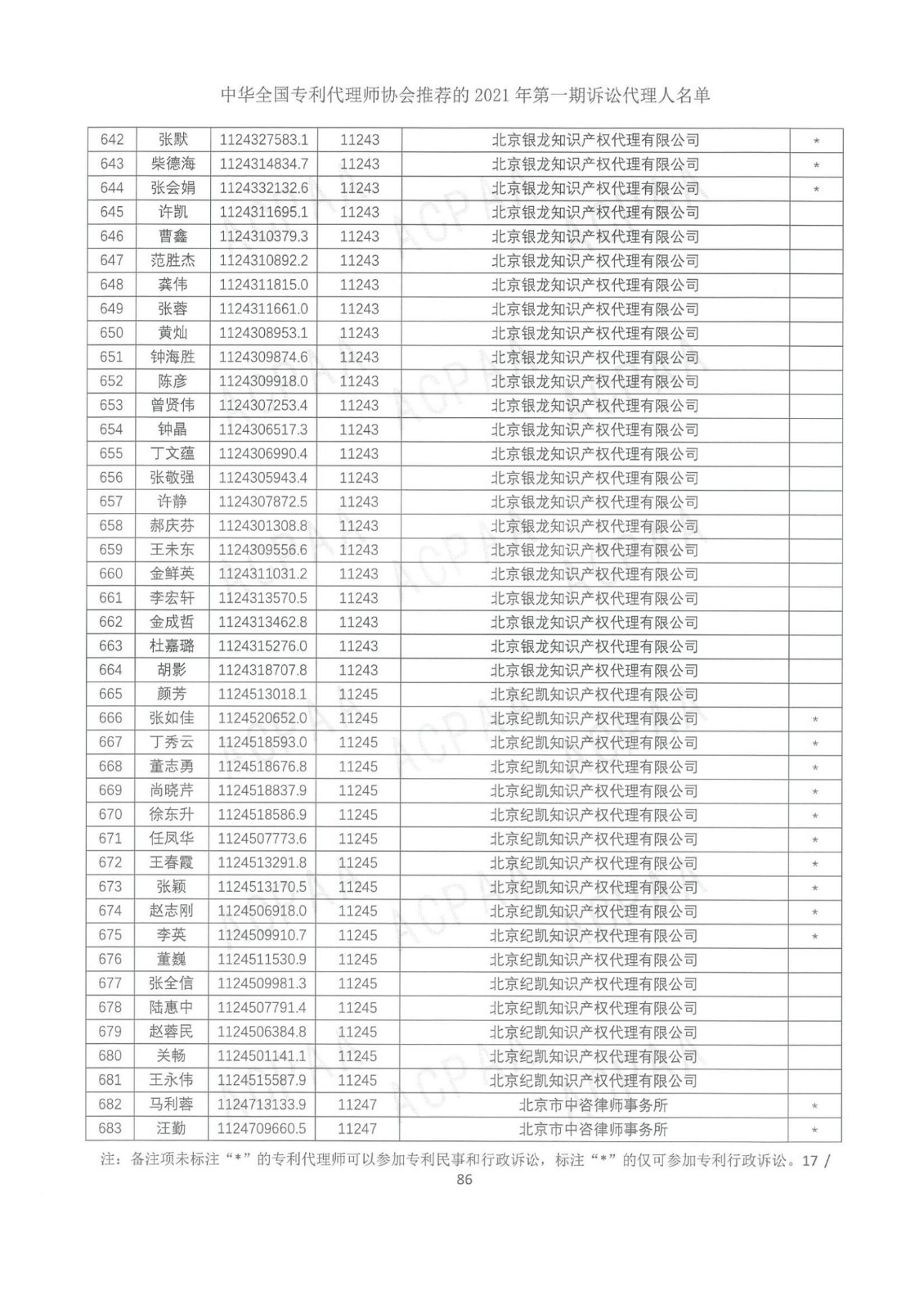 中華全國專利代理師協會公布2021年第一期訴訟代理人名單！