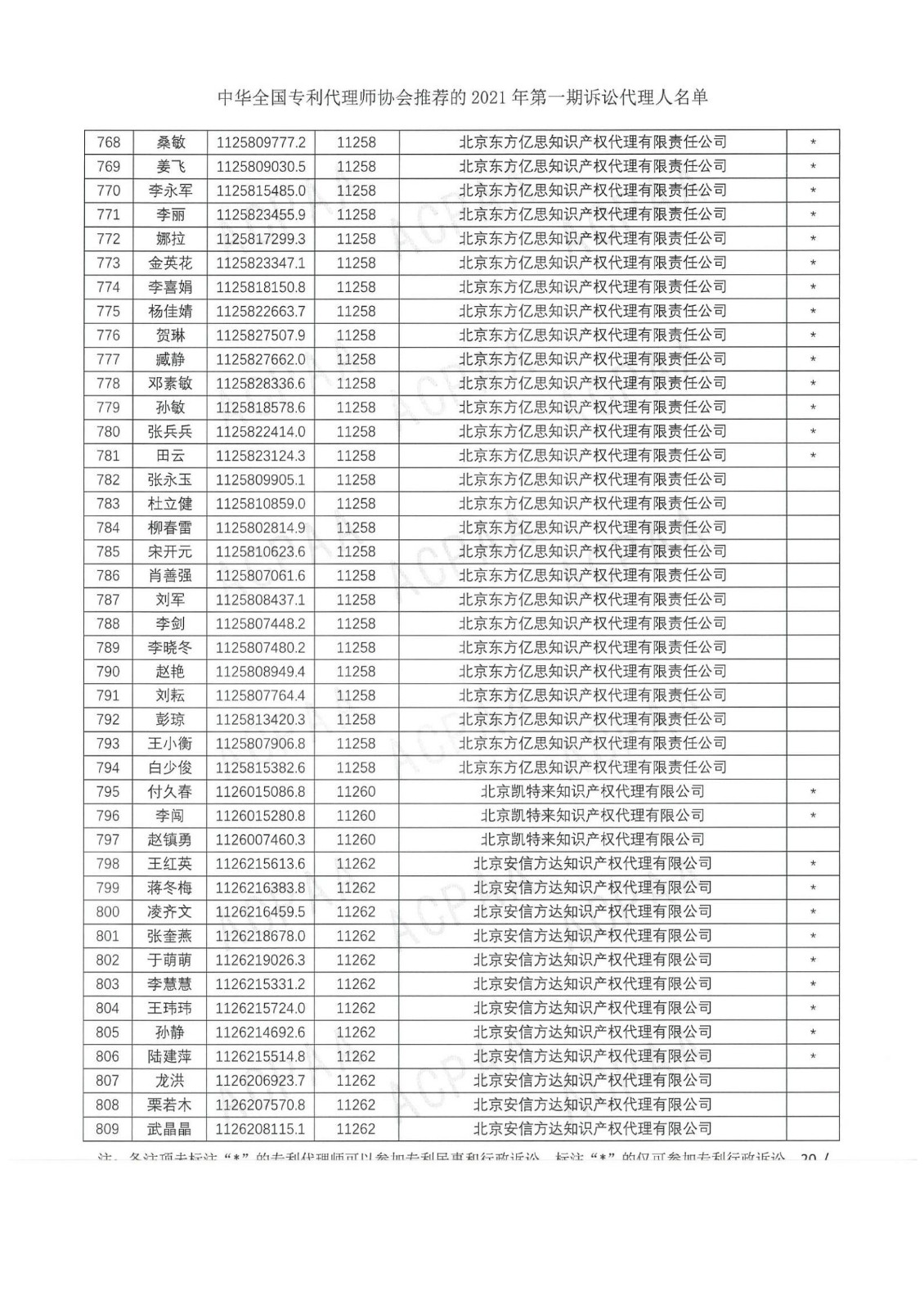 中華全國專利代理師協會公布2021年第一期訴訟代理人名單！