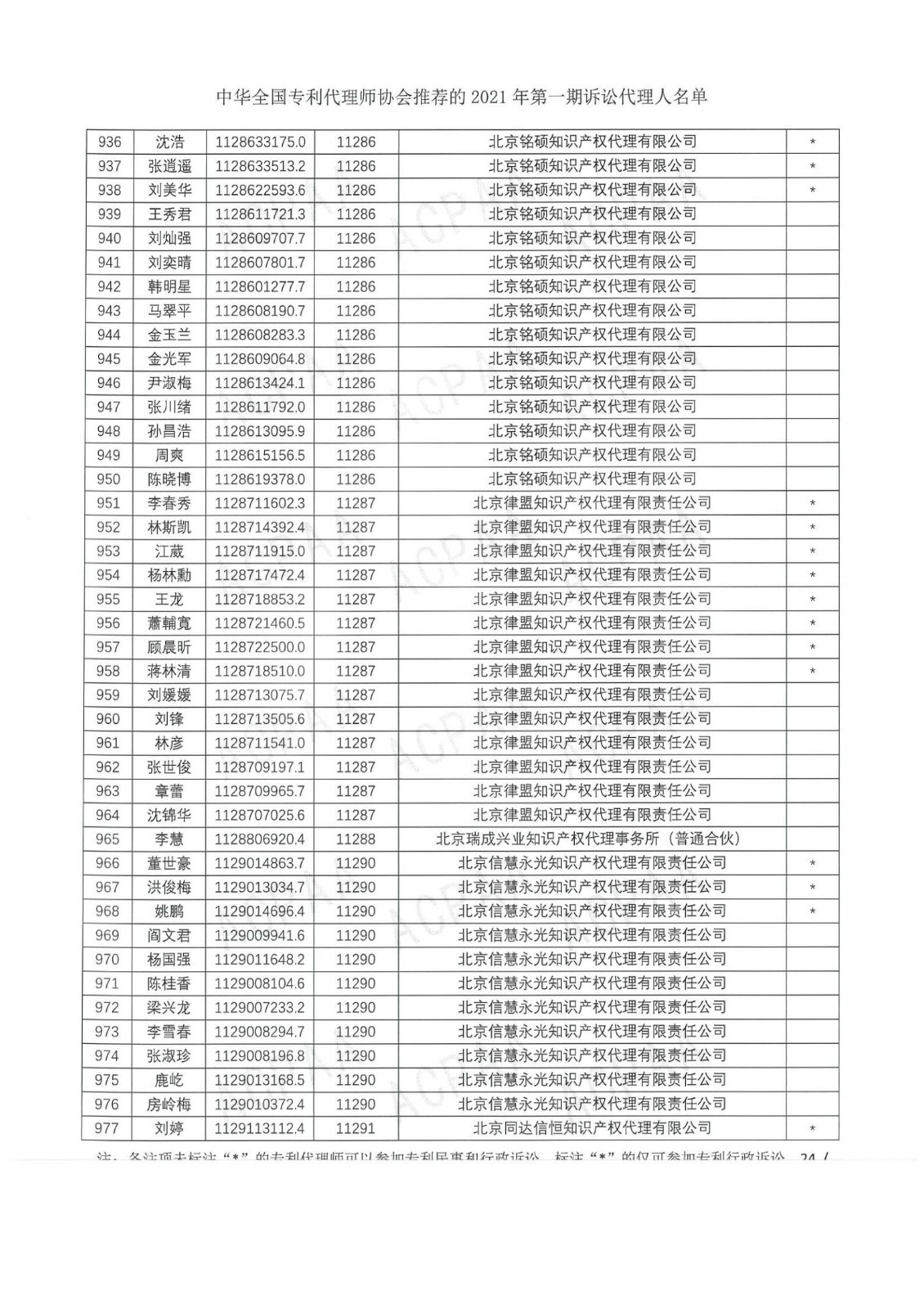 中華全國專利代理師協會公布2021年第一期訴訟代理人名單！