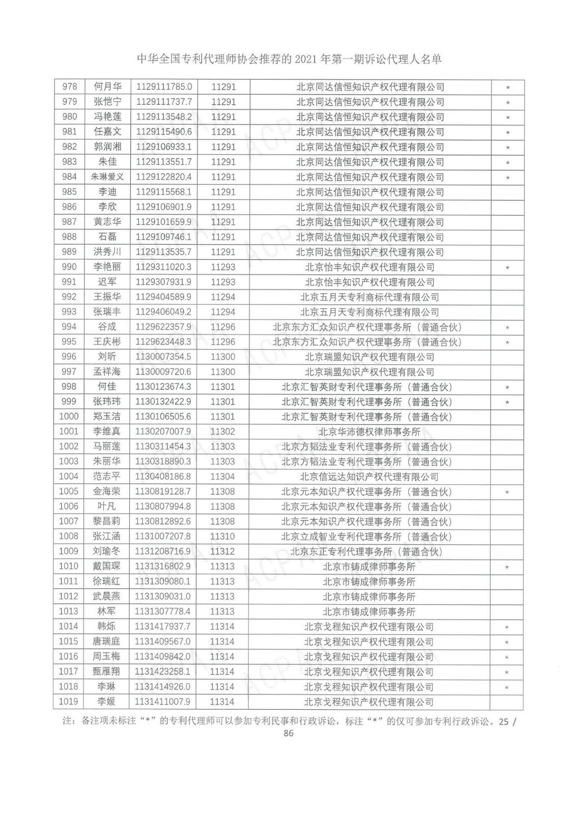 中華全國專利代理師協會公布2021年第一期訴訟代理人名單！