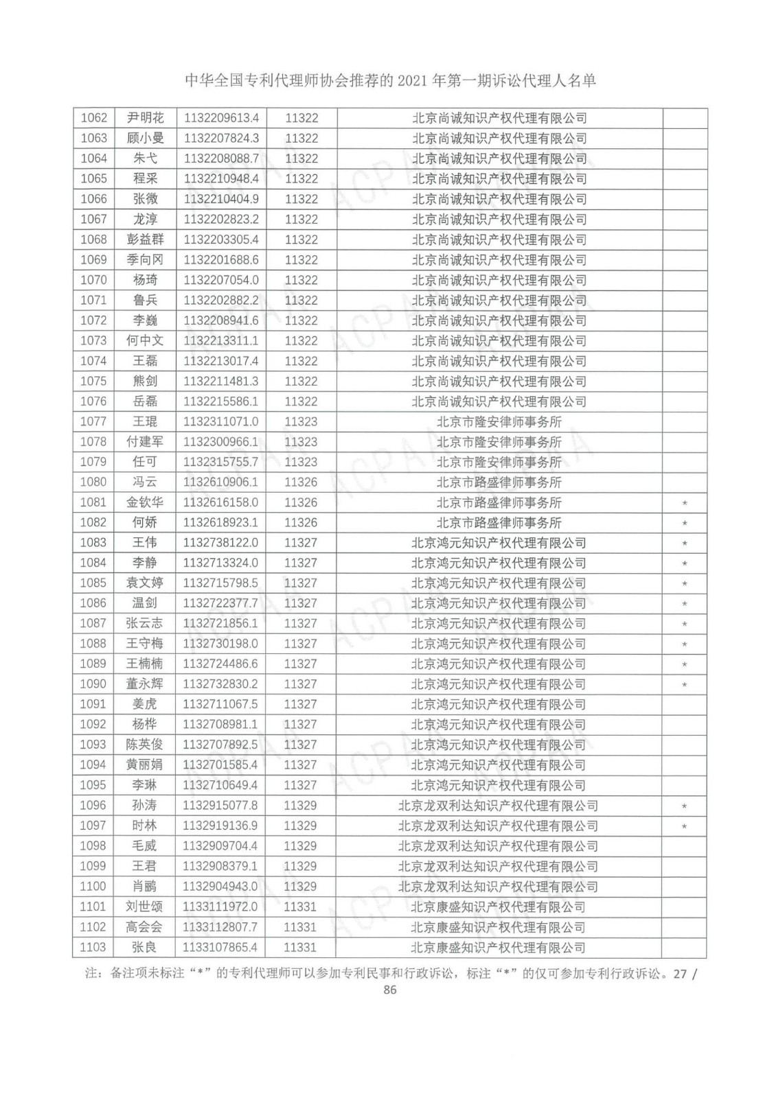 中華全國專利代理師協會公布2021年第一期訴訟代理人名單！