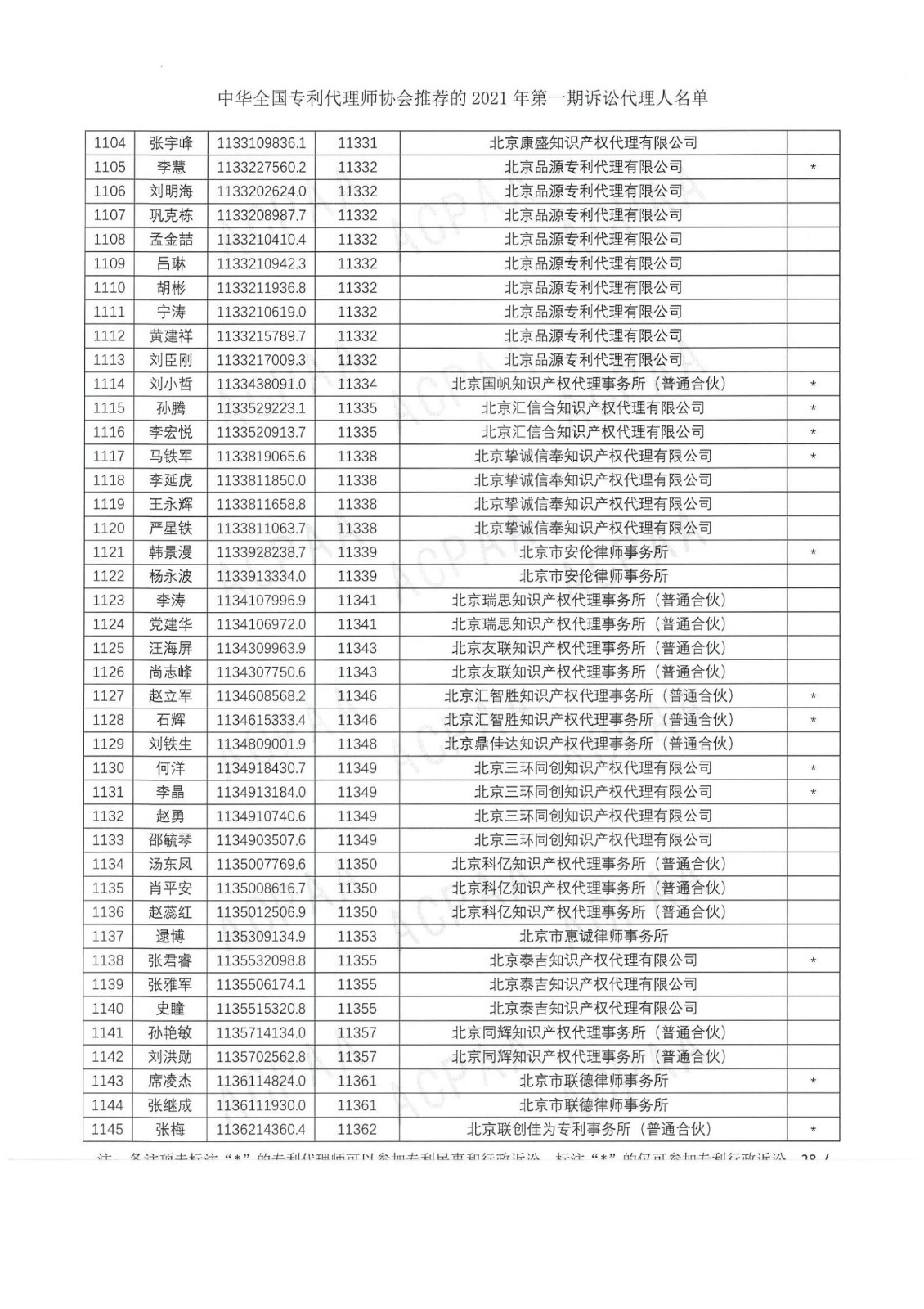 中華全國專利代理師協會公布2021年第一期訴訟代理人名單！