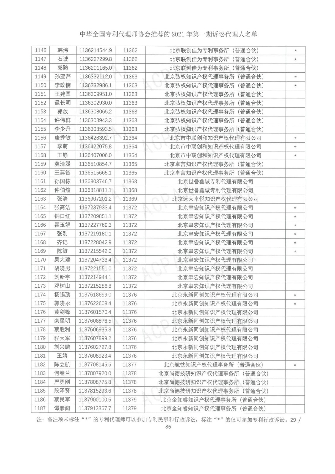 中華全國專利代理師協會公布2021年第一期訴訟代理人名單！