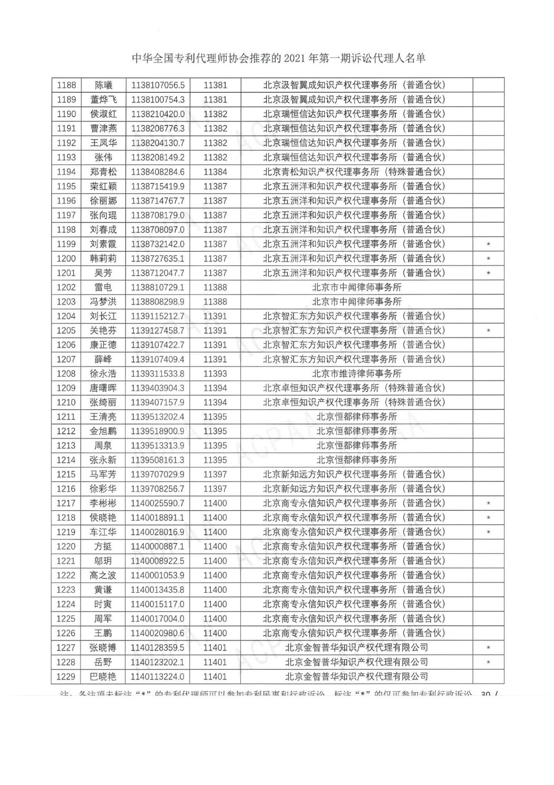 中華全國專利代理師協會公布2021年第一期訴訟代理人名單！