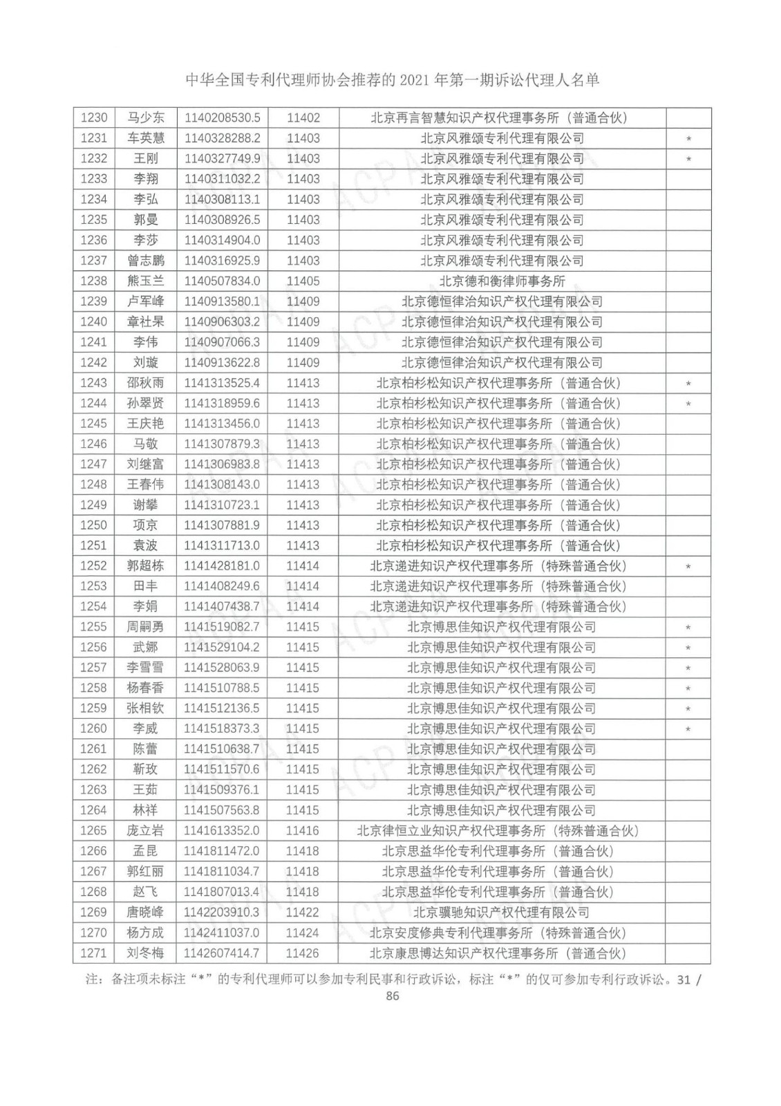 中華全國專利代理師協會公布2021年第一期訴訟代理人名單！