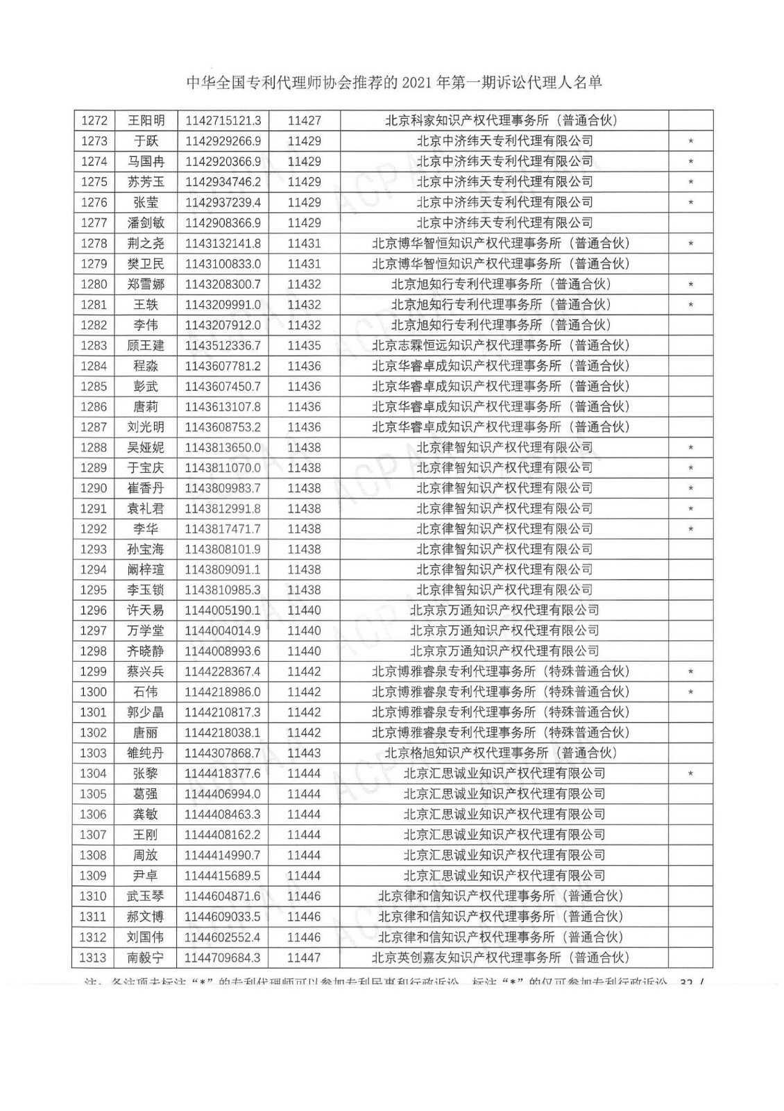 中華全國專利代理師協會公布2021年第一期訴訟代理人名單！