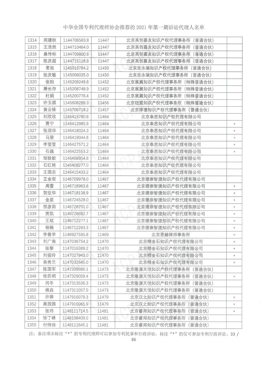 中華全國專利代理師協會公布2021年第一期訴訟代理人名單！