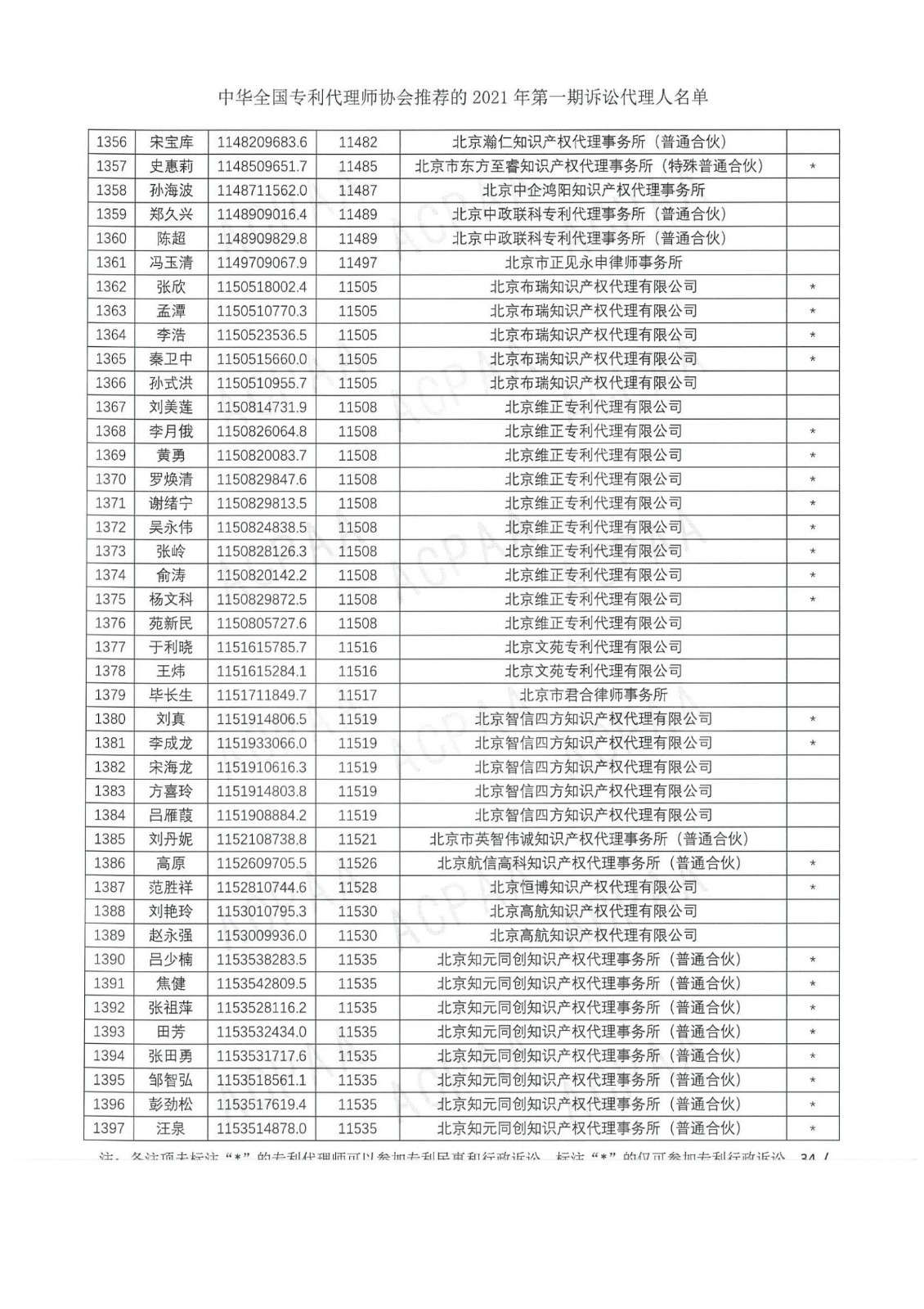 中華全國專利代理師協會公布2021年第一期訴訟代理人名單！
