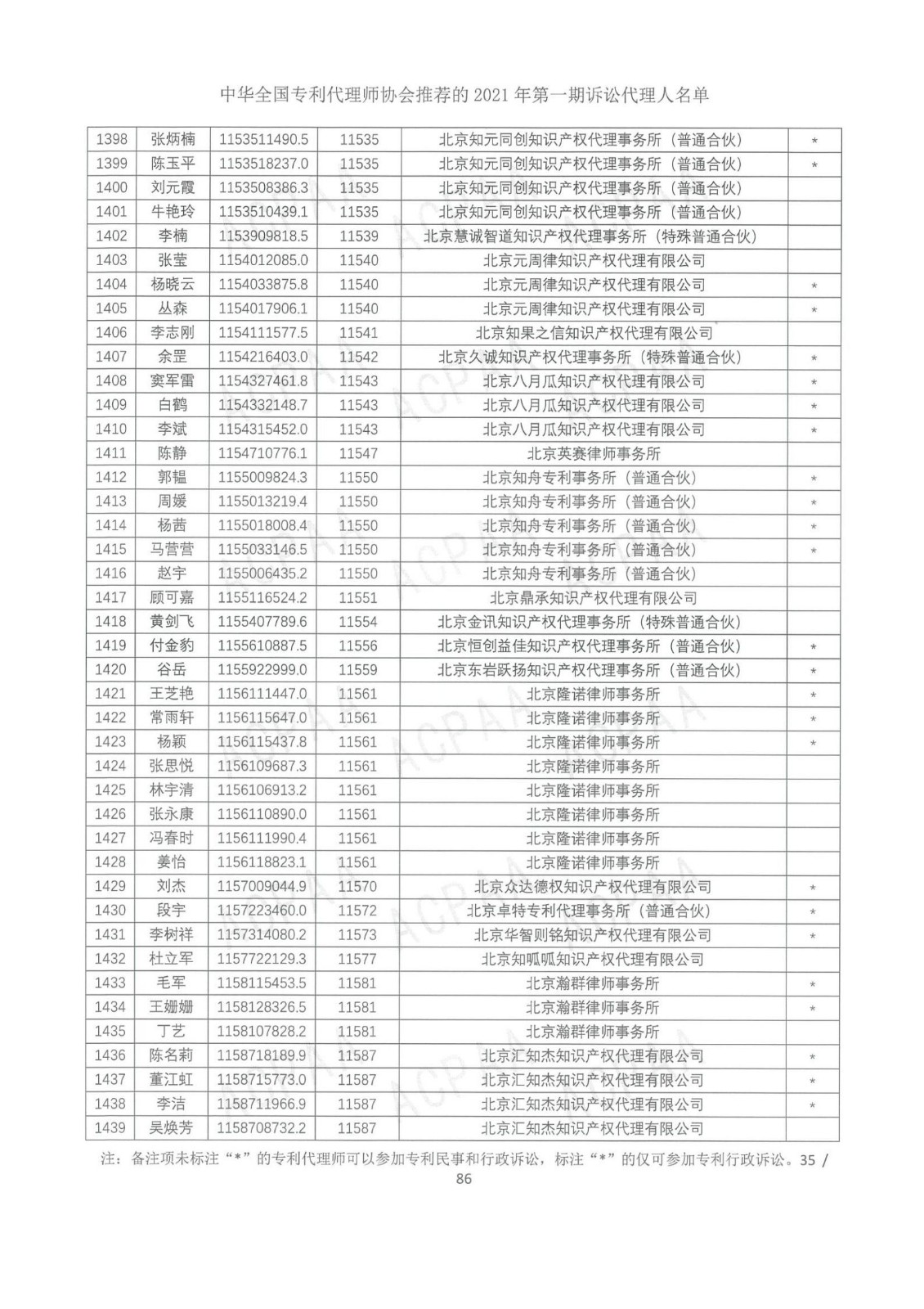 中華全國專利代理師協會公布2021年第一期訴訟代理人名單！