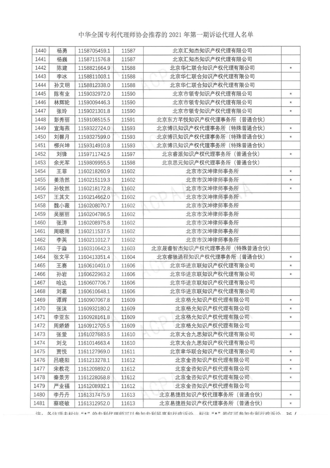 中華全國專利代理師協會公布2021年第一期訴訟代理人名單！