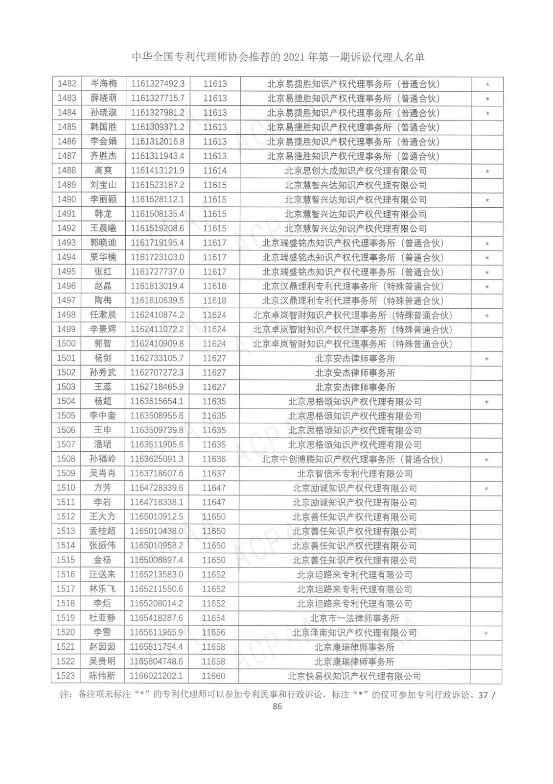中華全國專利代理師協會公布2021年第一期訴訟代理人名單！
