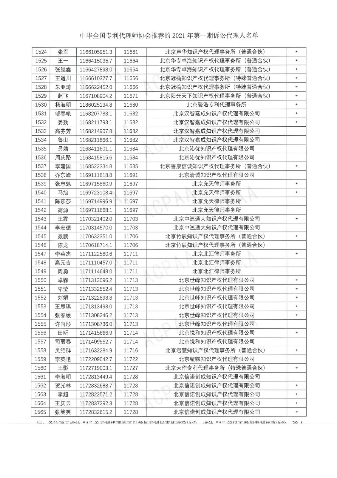 中華全國專利代理師協會公布2021年第一期訴訟代理人名單！