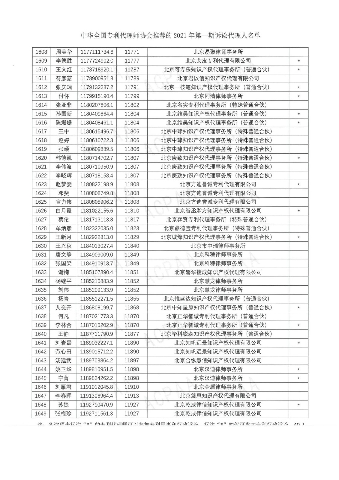 中華全國專利代理師協會公布2021年第一期訴訟代理人名單！