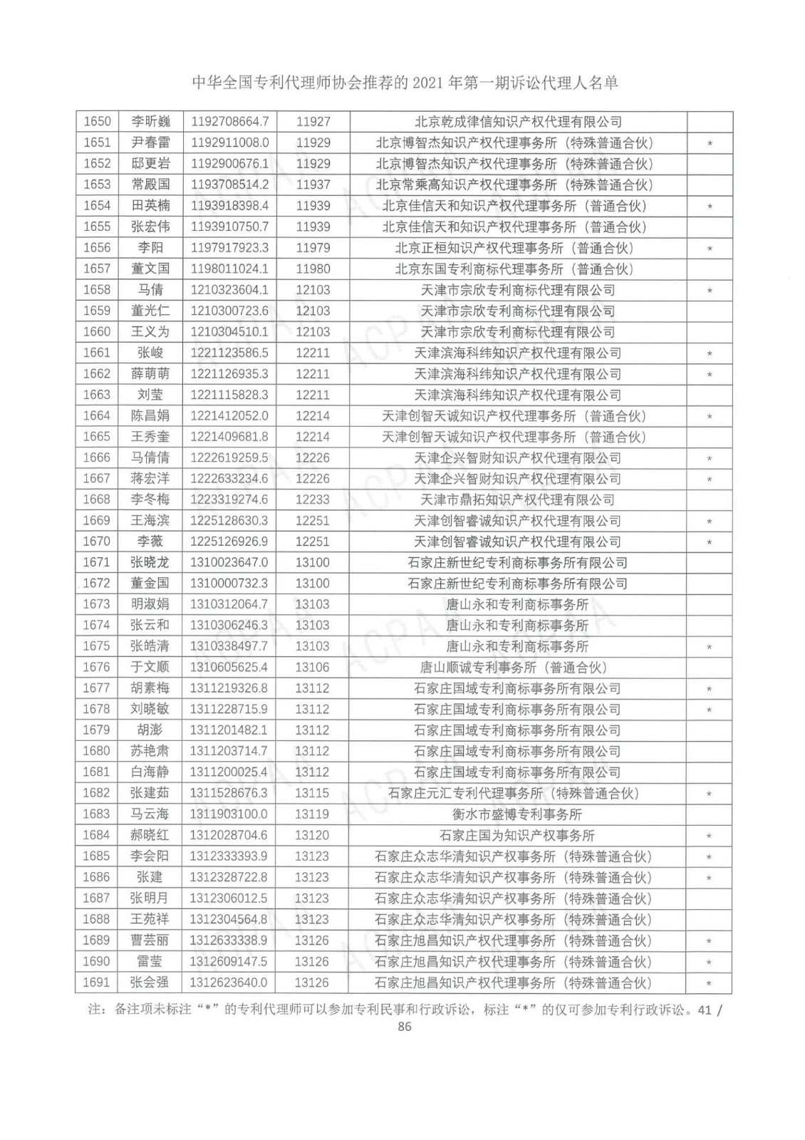 中華全國專利代理師協會公布2021年第一期訴訟代理人名單！