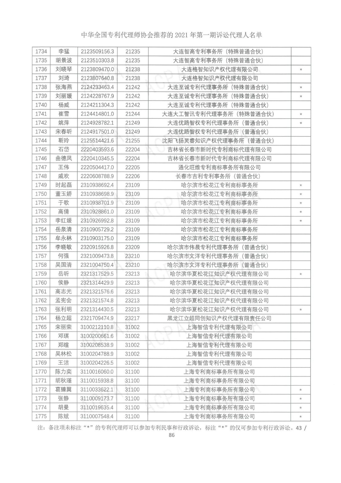 中華全國專利代理師協會公布2021年第一期訴訟代理人名單！