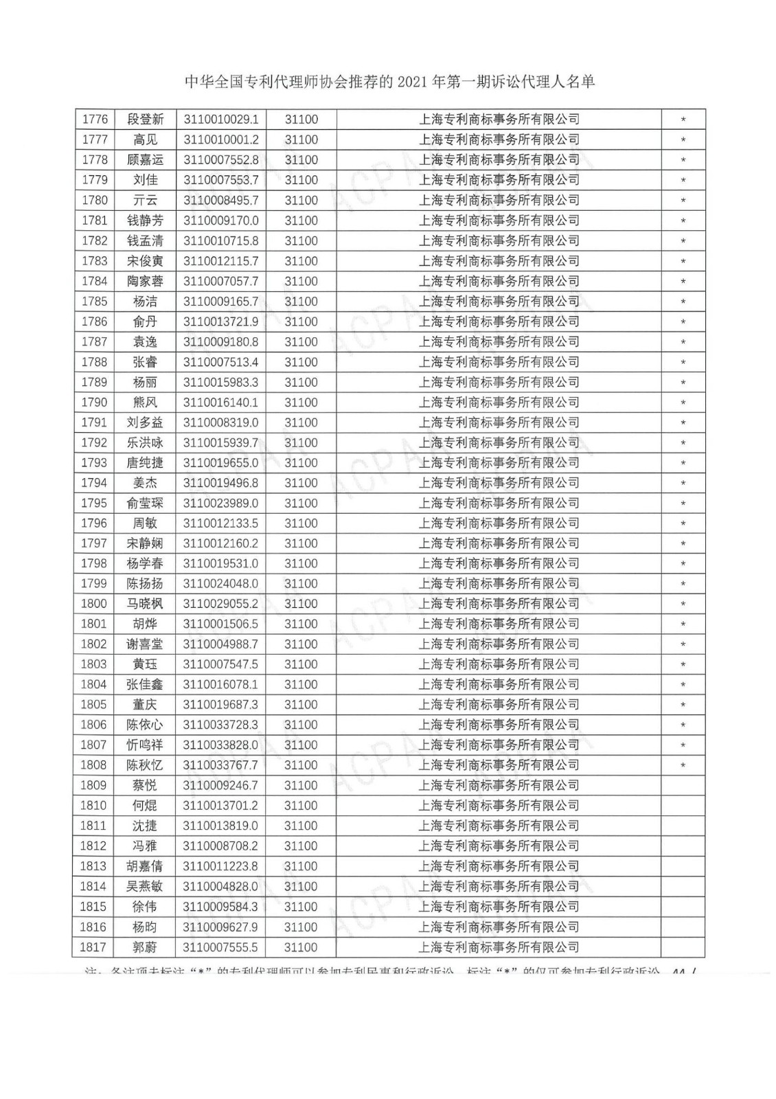 中華全國專利代理師協會公布2021年第一期訴訟代理人名單！
