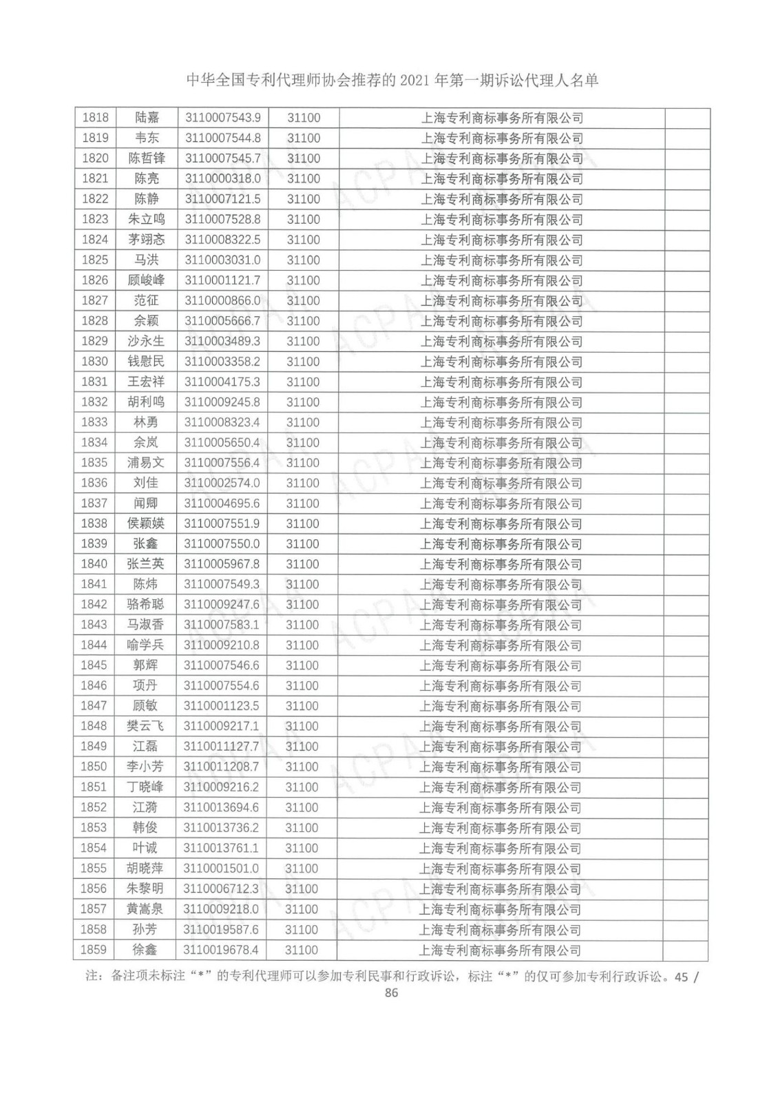 中華全國專利代理師協會公布2021年第一期訴訟代理人名單！