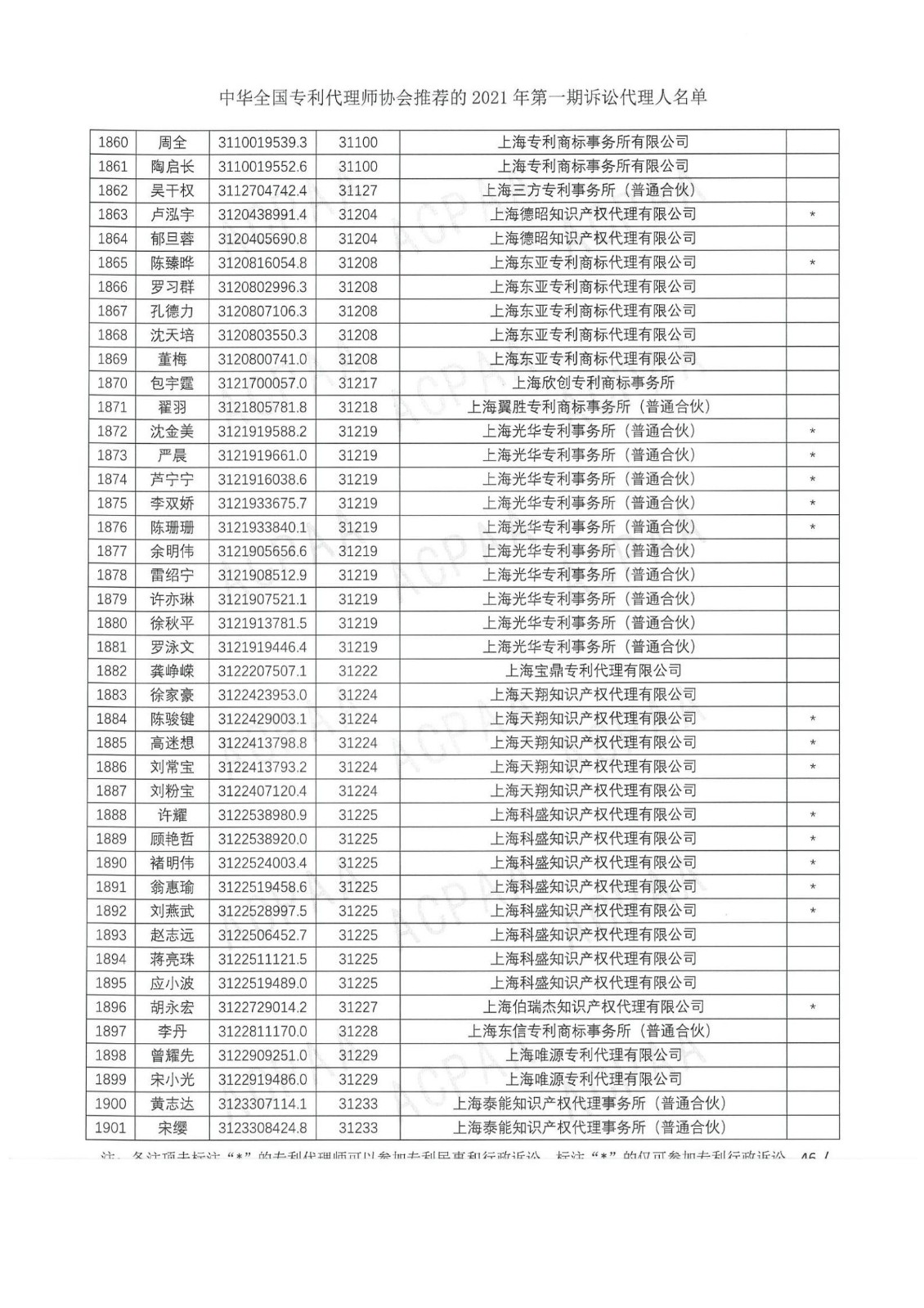 中華全國專利代理師協會公布2021年第一期訴訟代理人名單！