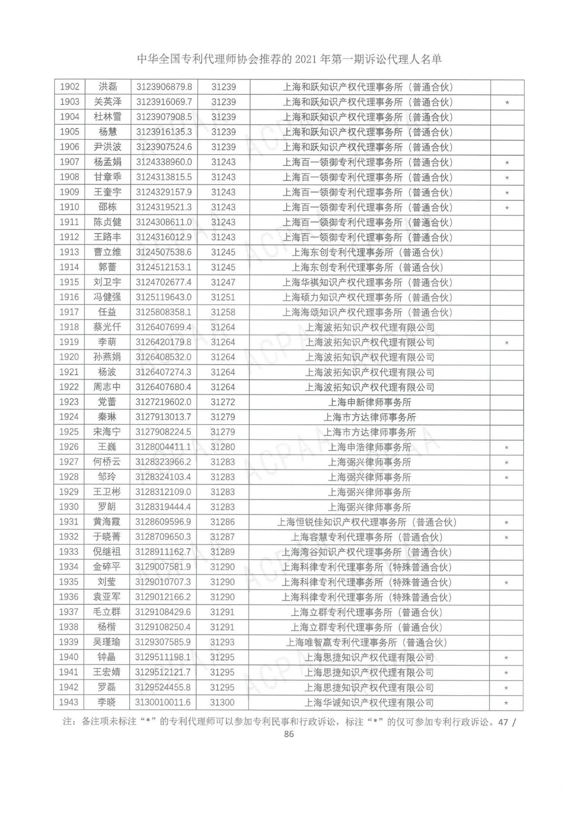 中華全國專利代理師協會公布2021年第一期訴訟代理人名單！