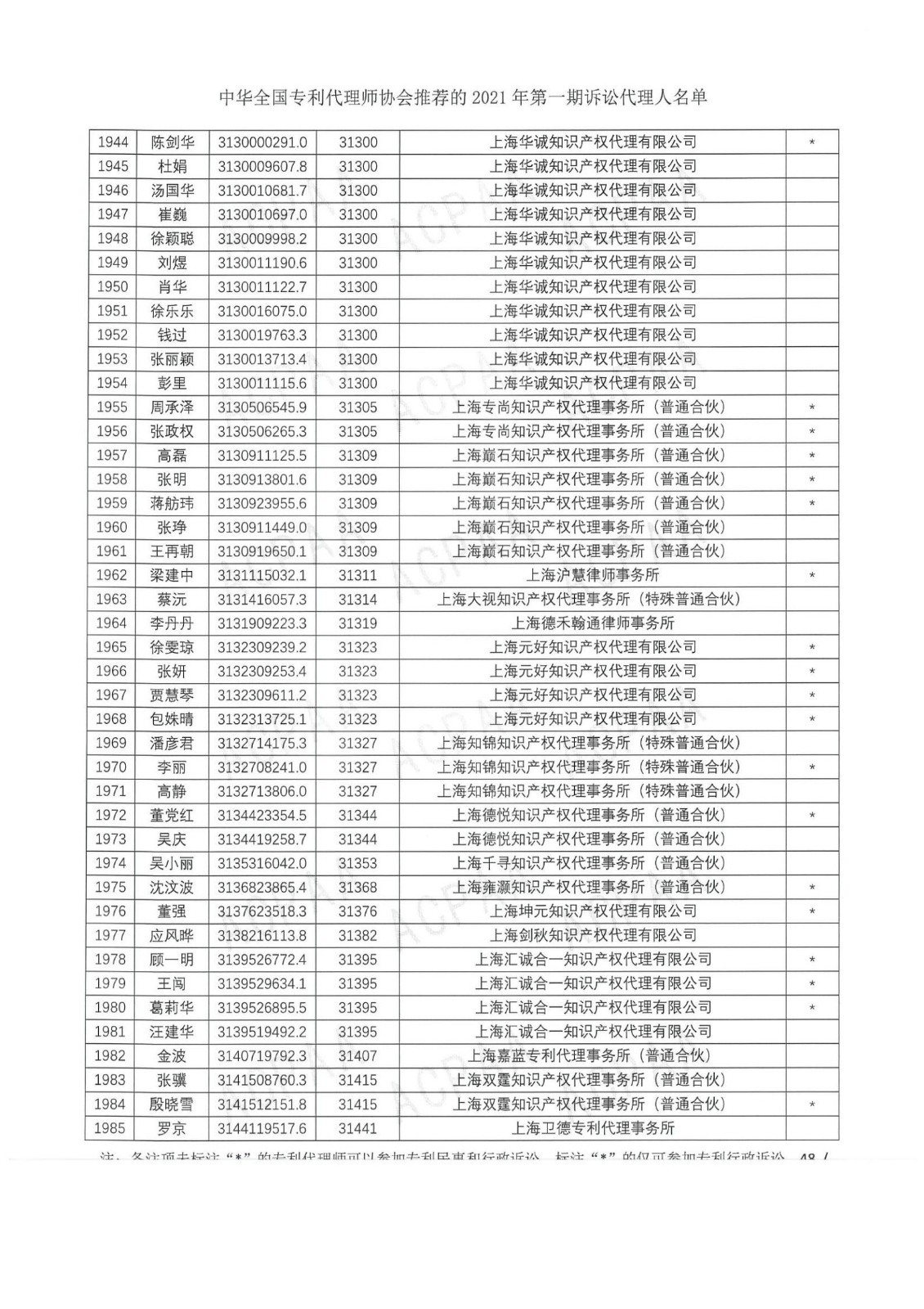 中華全國專利代理師協會公布2021年第一期訴訟代理人名單！