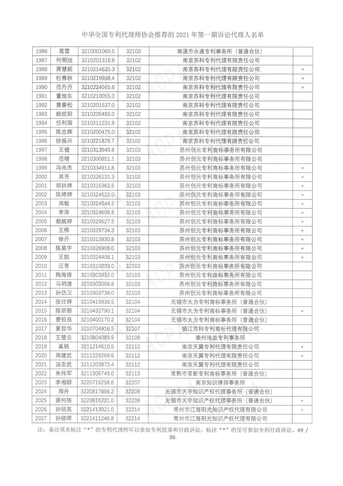 中華全國專利代理師協會公布2021年第一期訴訟代理人名單！