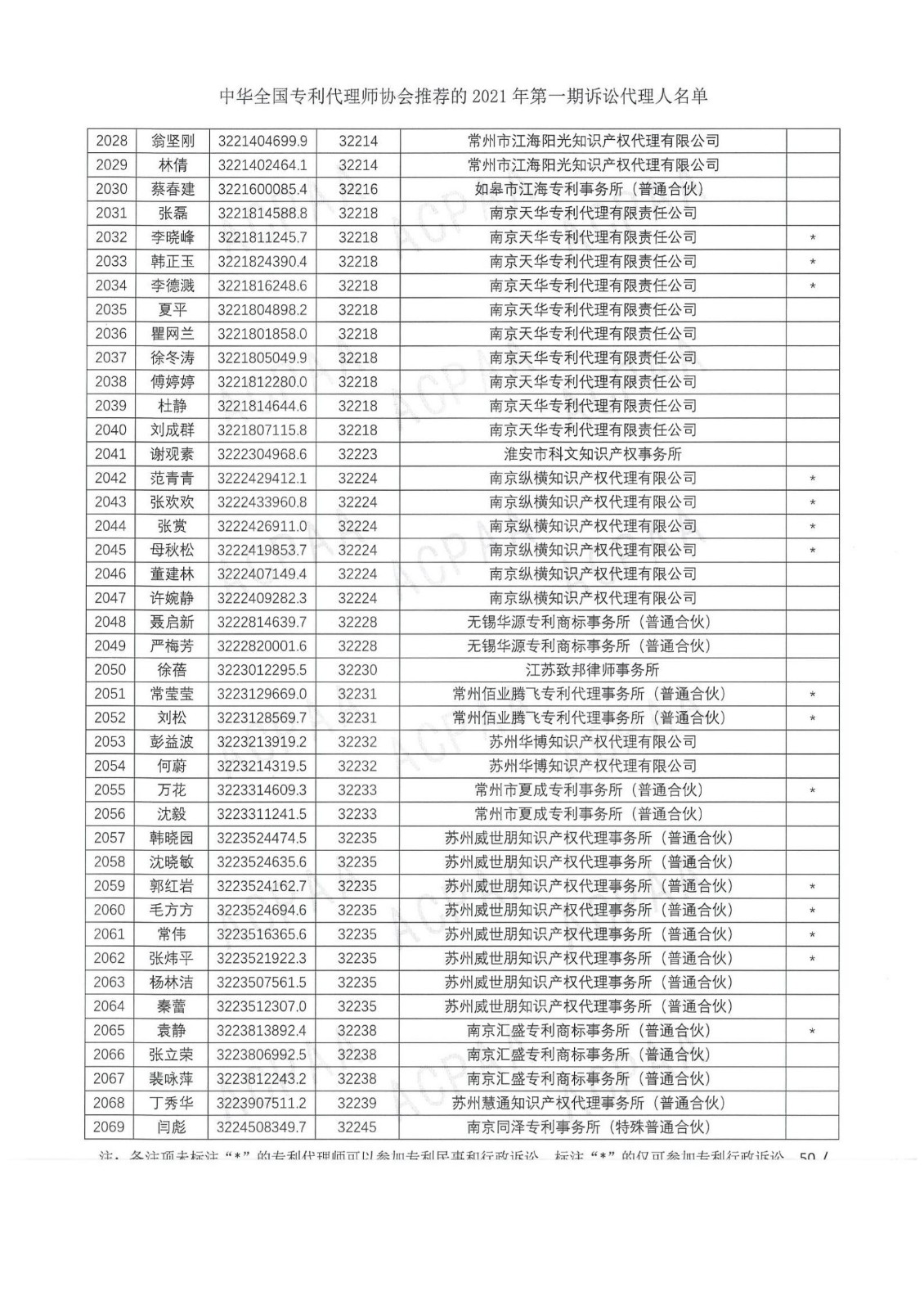 中華全國專利代理師協會公布2021年第一期訴訟代理人名單！